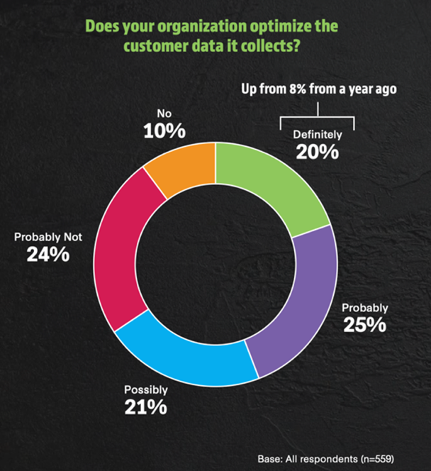 Nation's Restaurant News does your organization optimize the customer data it collects