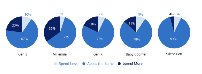 A blue pie chart with different percentages

Description automatically generated